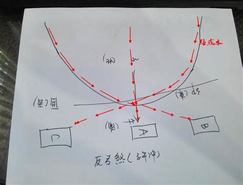 反弓煞距離